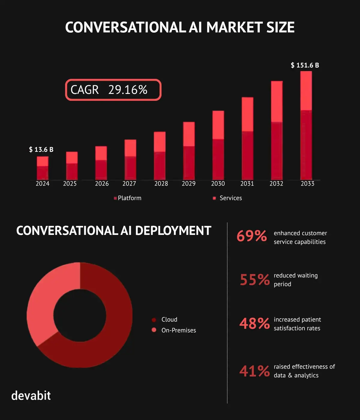 Conversational AI for healthcare: Market statistics by devabit