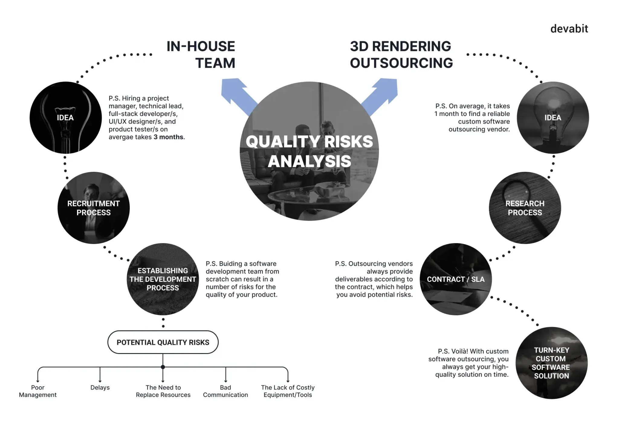 Custom Software Outsourcing vs. In-House Team by devabit