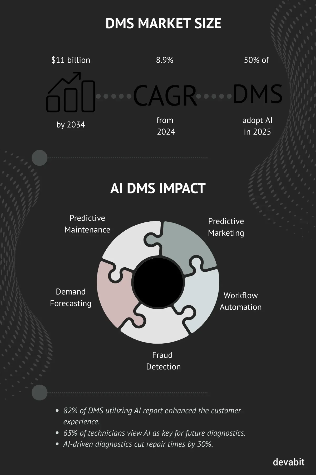 DMS market overview by devabit