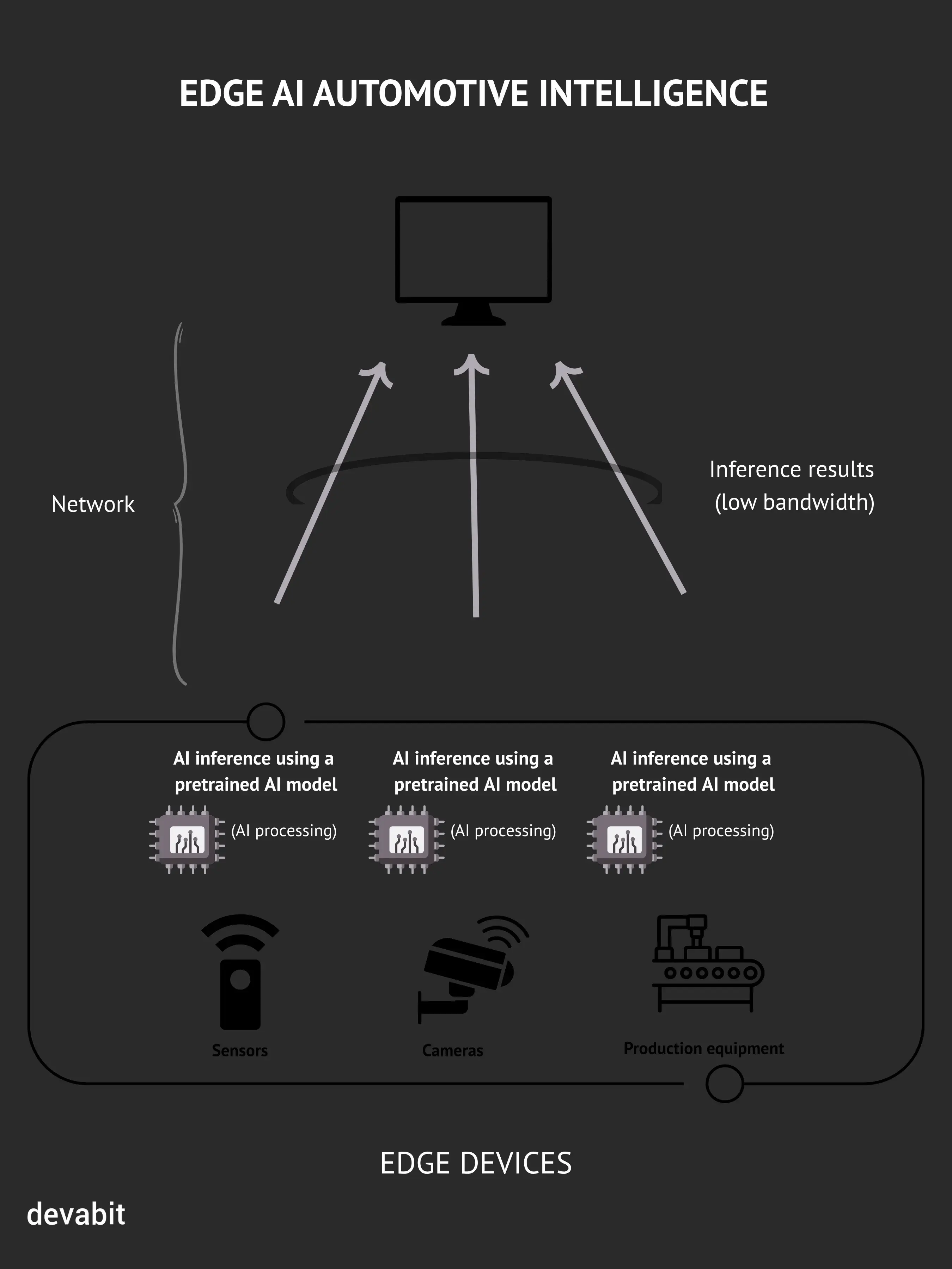 Edge AI automotive process by devabit