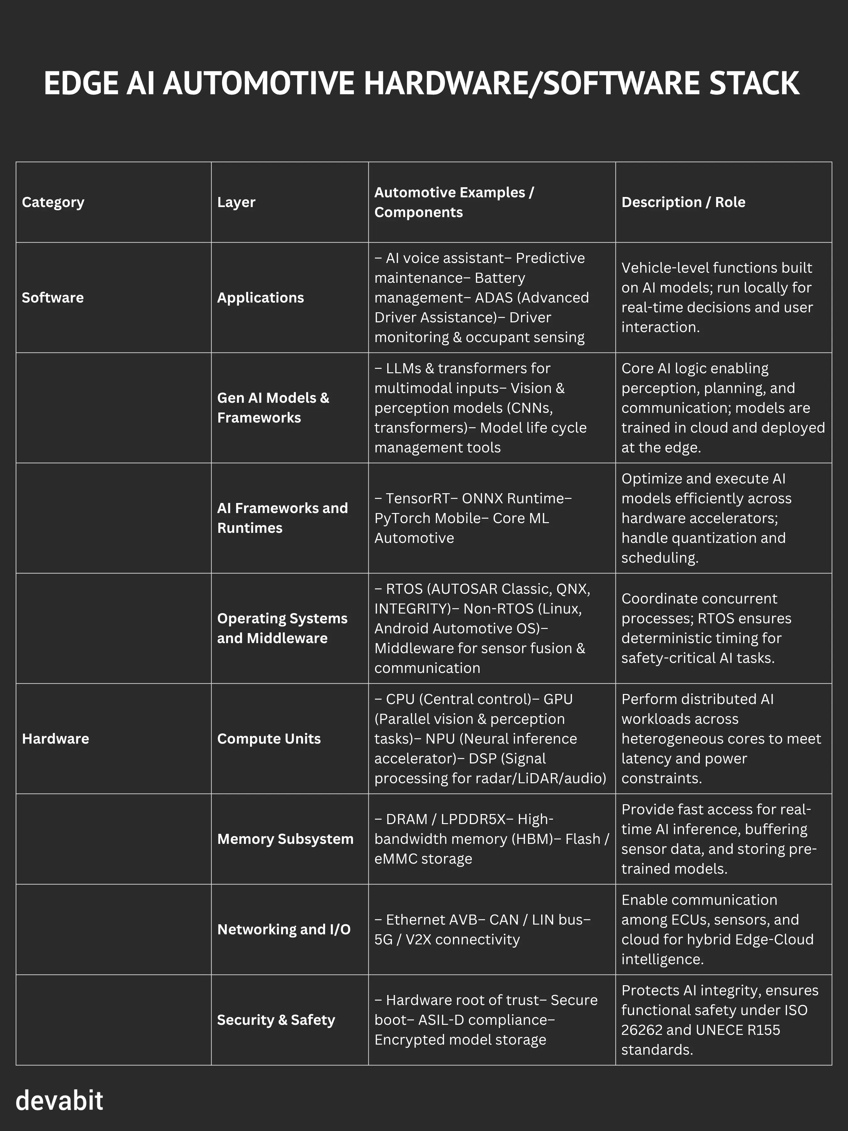 Edge AI automotive stack by devabit