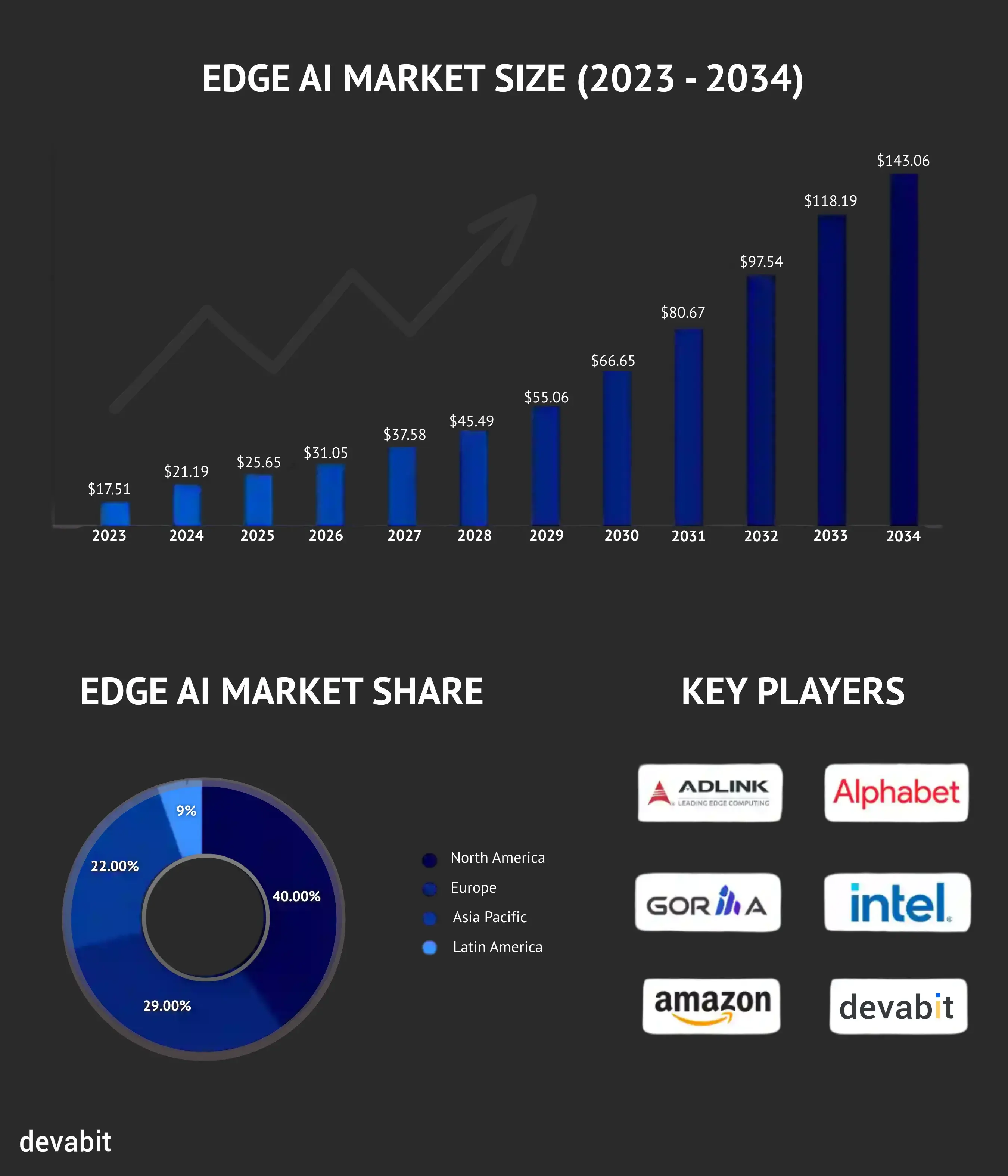 Edge AI statistics by devabit