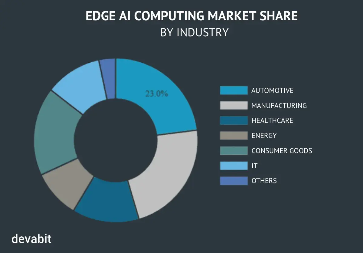 Edge AI computing by industry statistics