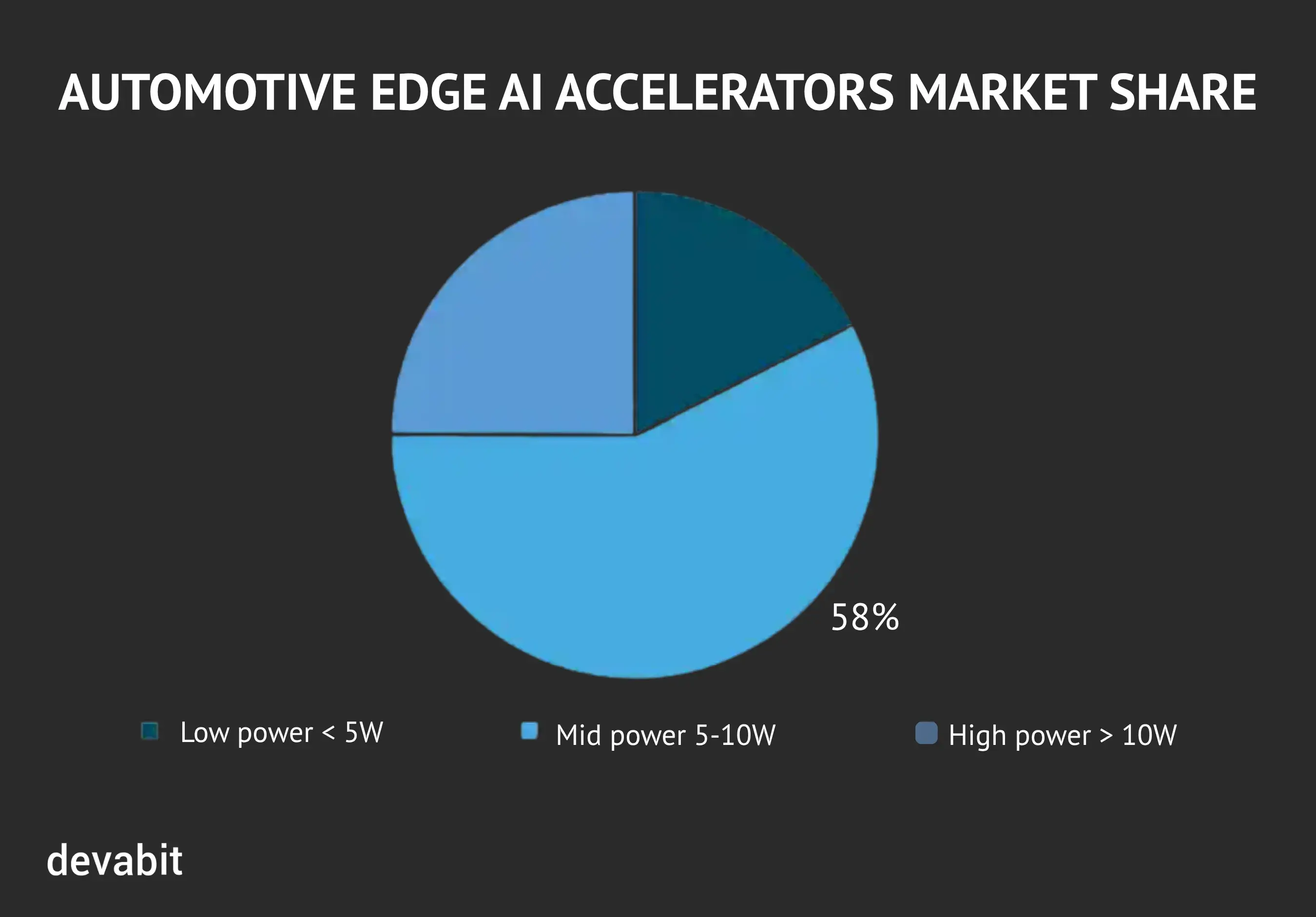 Automotive Edge AI accelerators market share by devabit