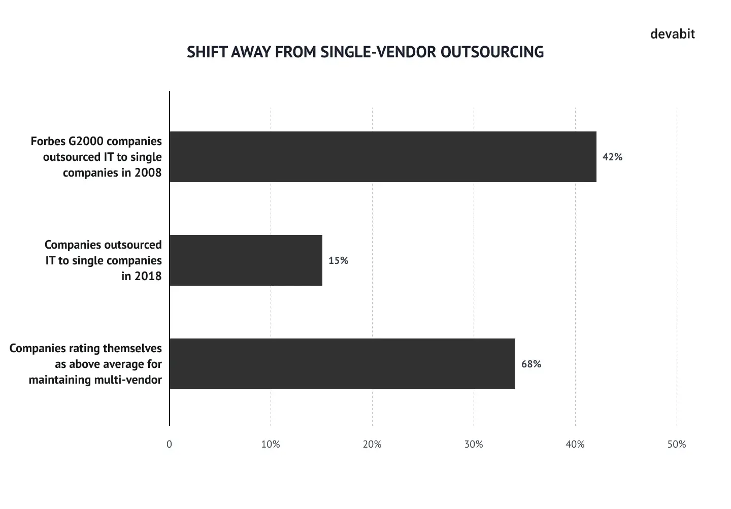 Future trends of outsourcing: Single-Vendor