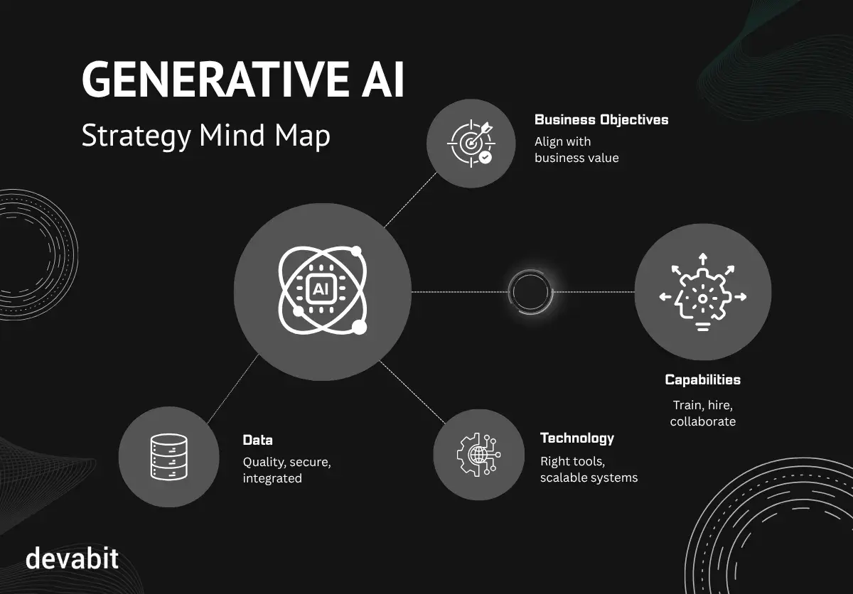 Generative AI Implementation: Strategy Mindmap by devabit