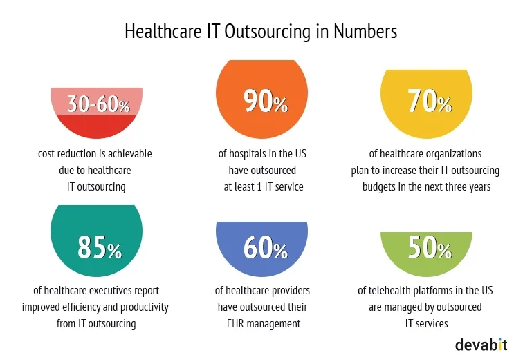 Healthcare IT outsourcing data by devabit