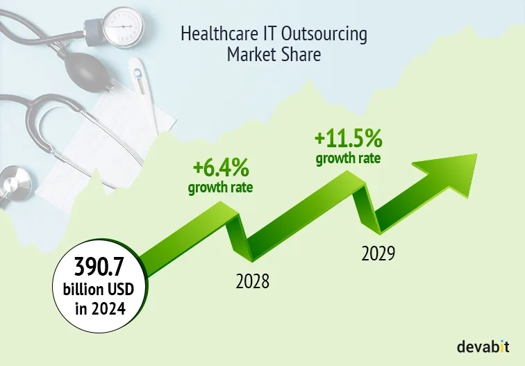 Healthcare IT outsourcing in numbers by devabit