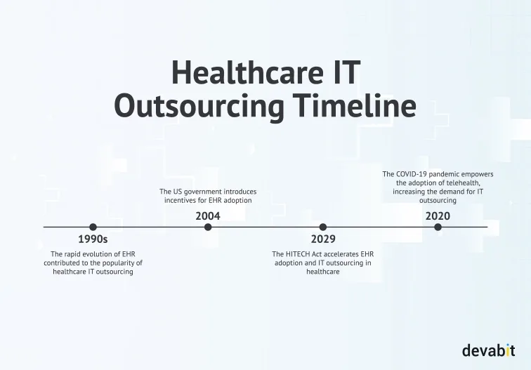 Healthcare IT outsourcing timeline by devabit