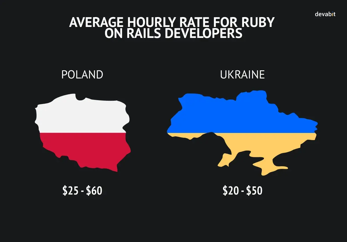 Hire Ruby on Rails Developers in Poland: Average Hourly Rate