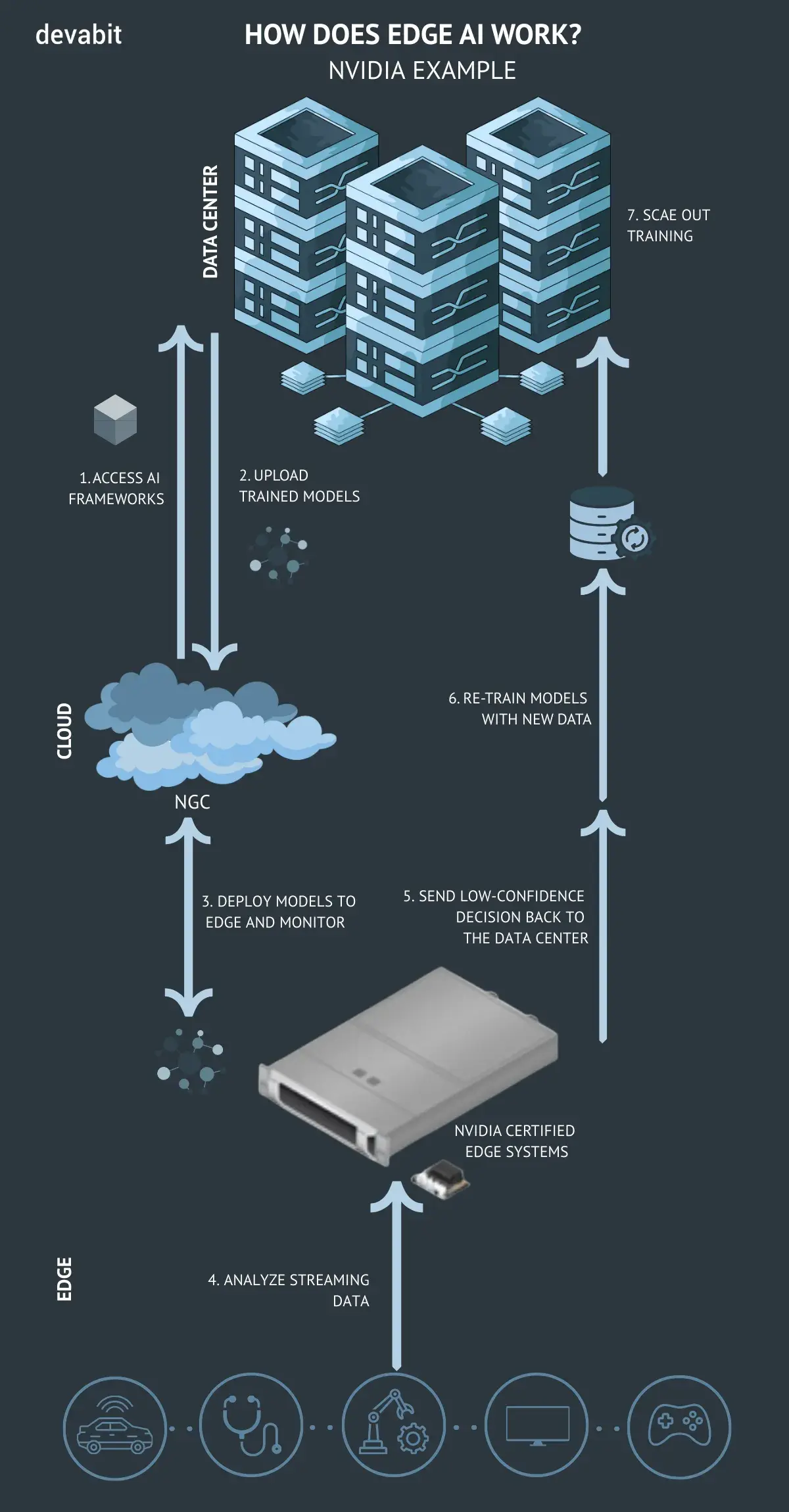 How does Edge AI computing work?