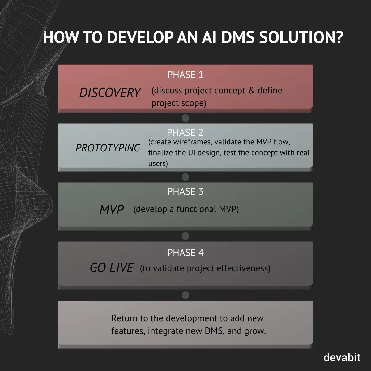AI dealership management system example by devabit