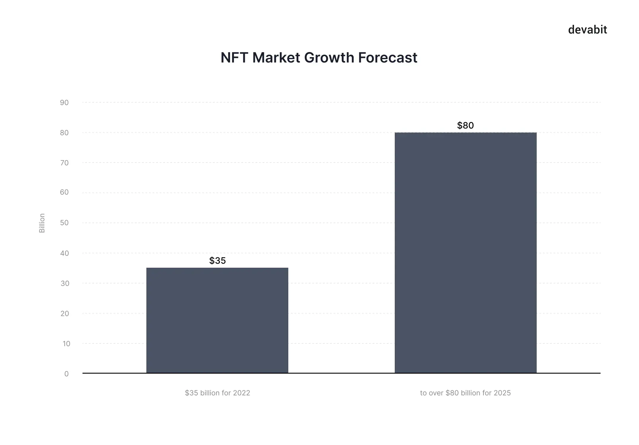 Top 10 emerging technologies 2022: NFT market overview by devabit