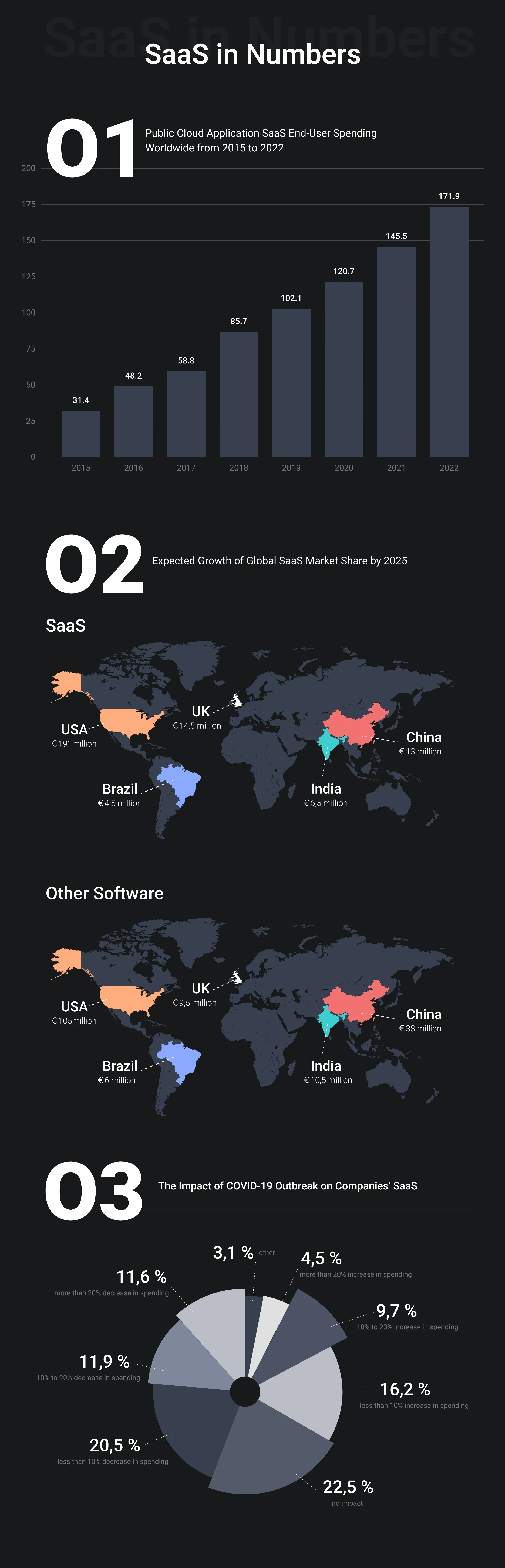 SaaS in numbers by devabit