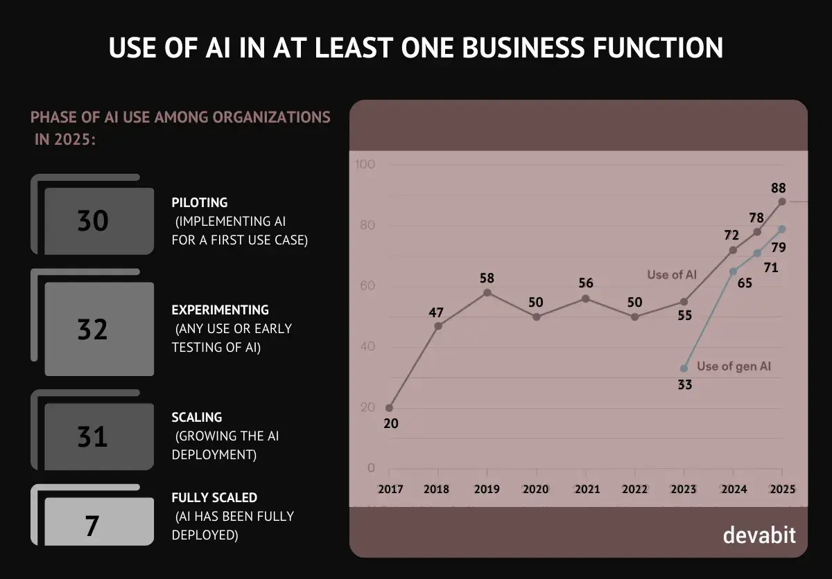 Use of AI in IT business functions devabit
