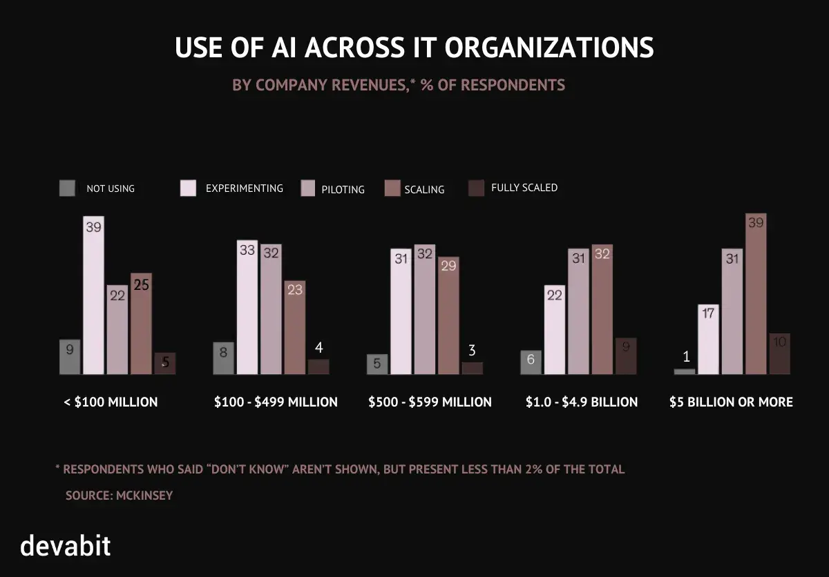 Use of AI across IT companies statistics by devabit