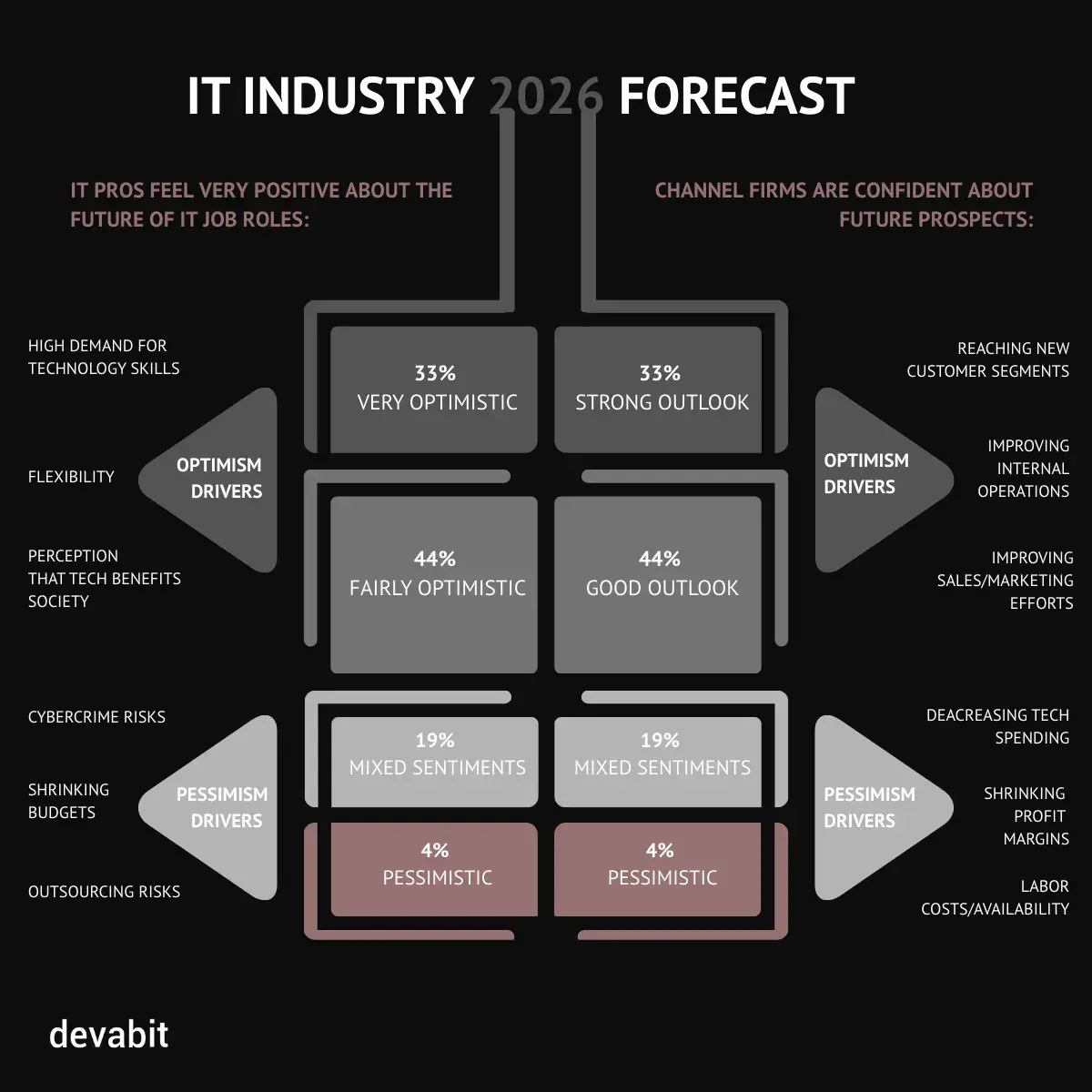 IT industry outlook statistics by devabit