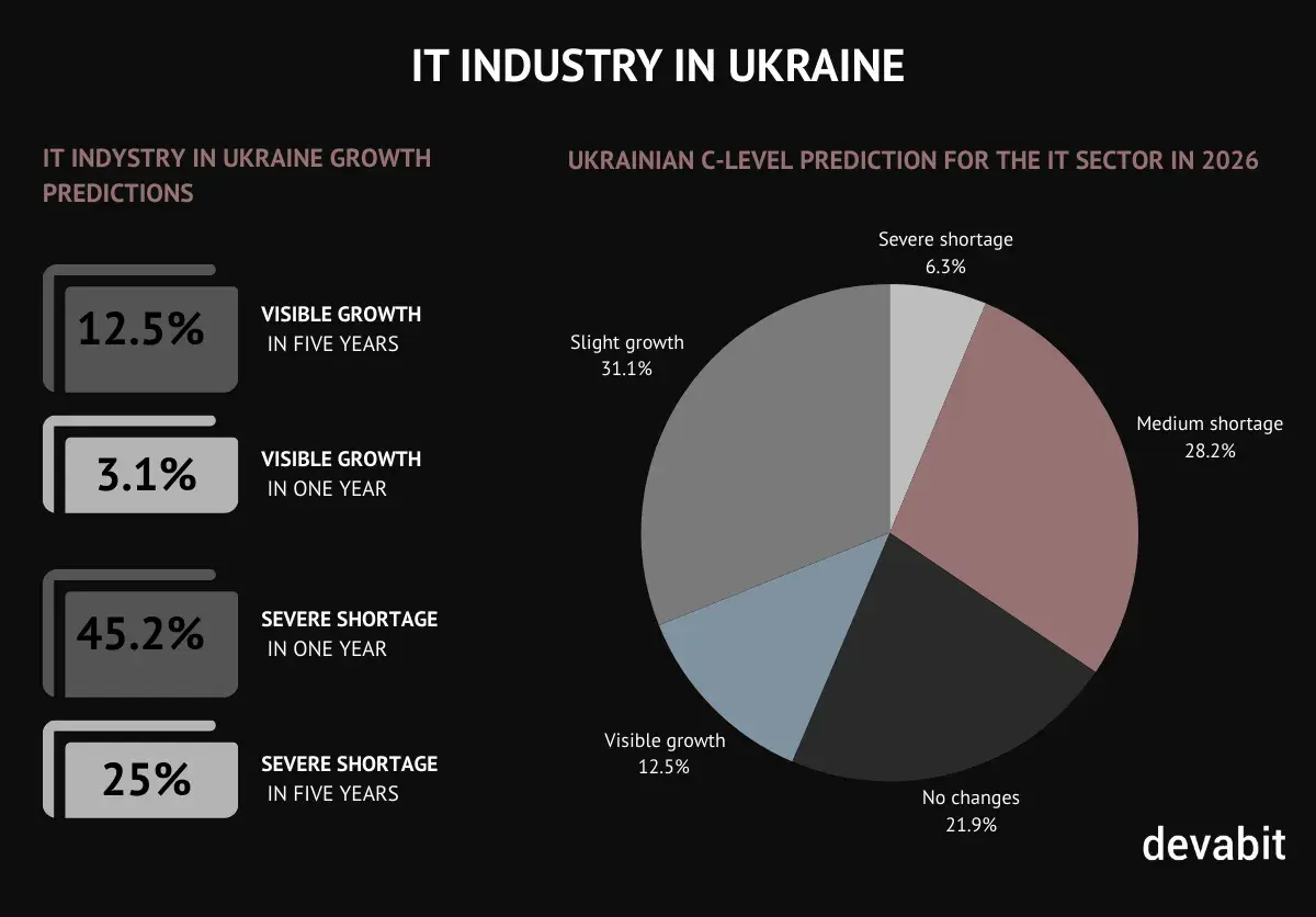 Ukrainian IT industry outlook by devabit