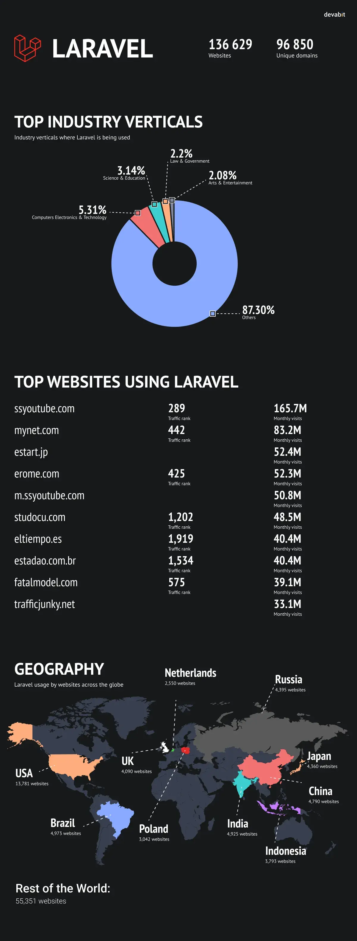 PHP Framework Laravel