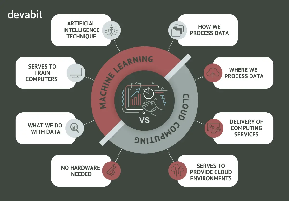 machine_learning_in_cloud_computing_comparison_devabit