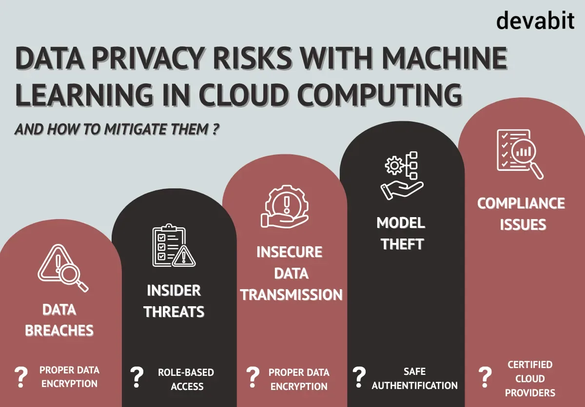 machine_learning_in_cloud_computing_risks_devabit