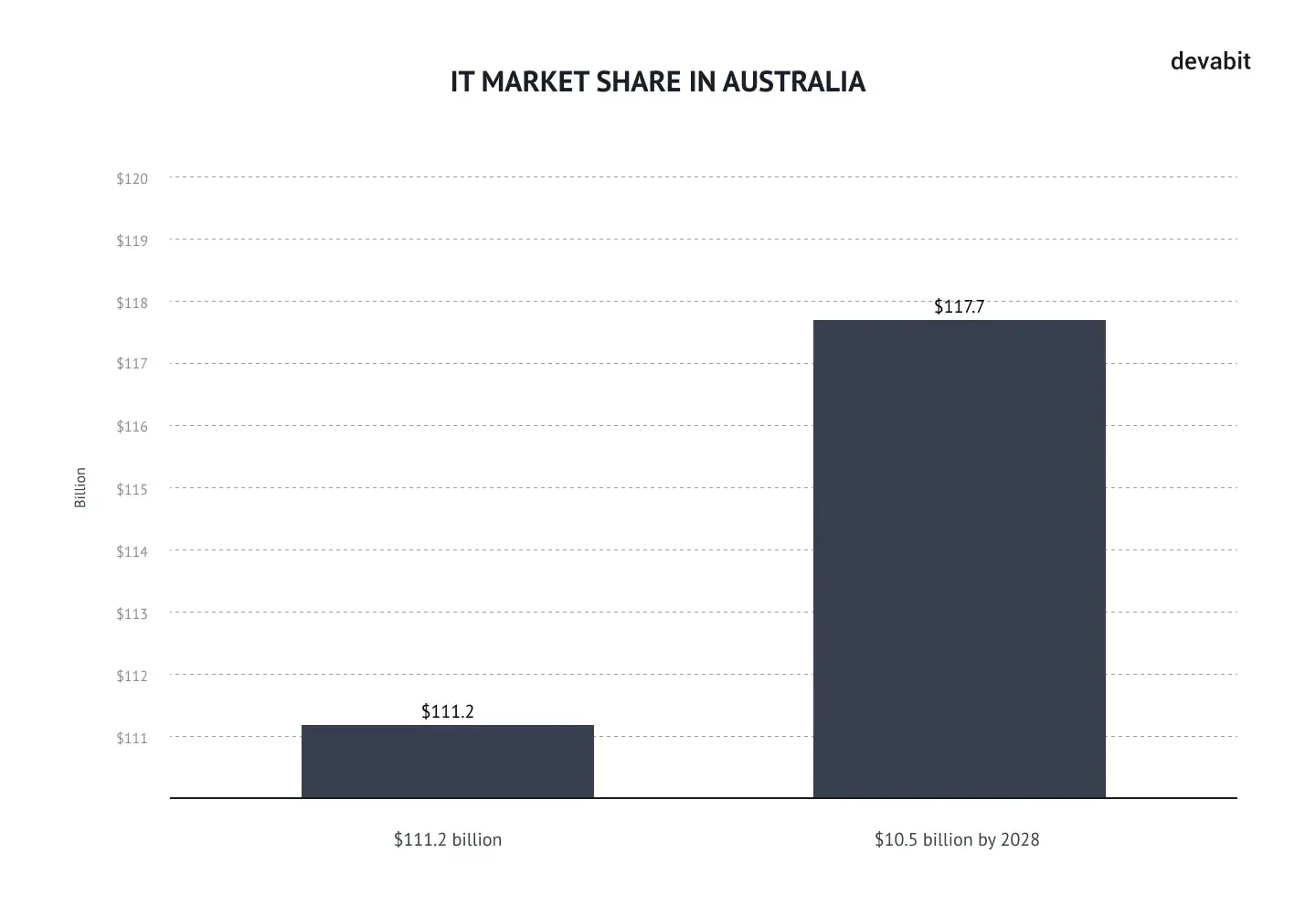 Market share IT industry in Australia