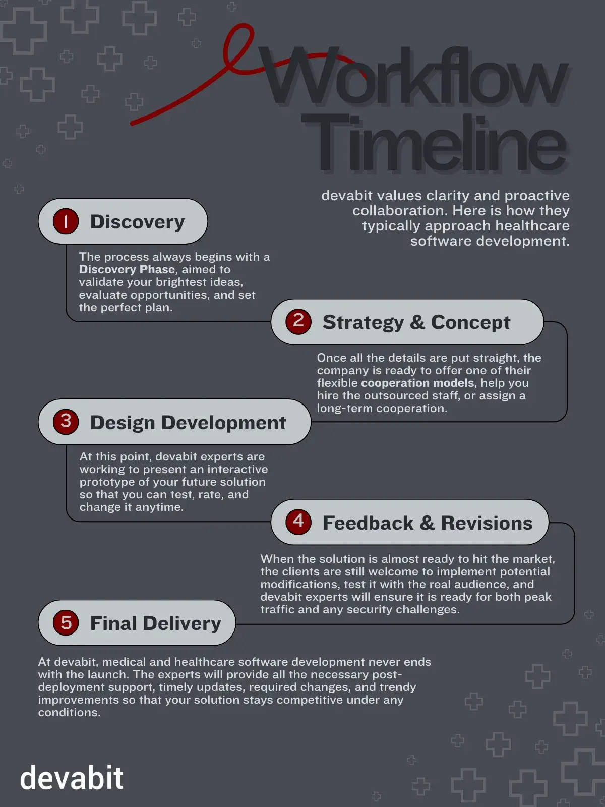 medical_software_development_companies_process_development_devabit