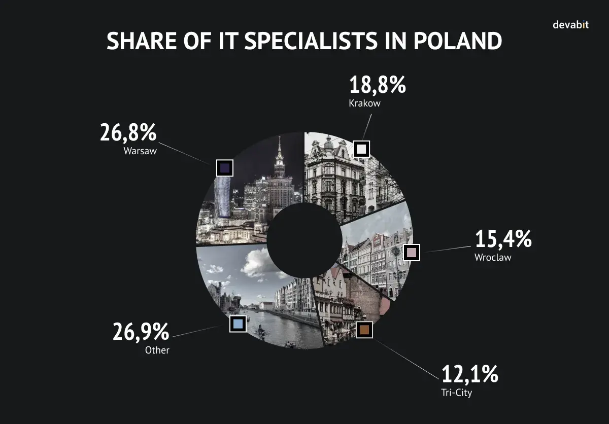 Mobile app development Poland: Specialization drilldown by devabit