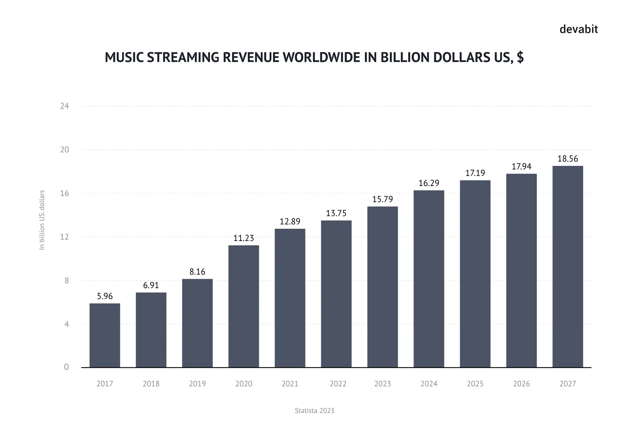 Music app features statistics