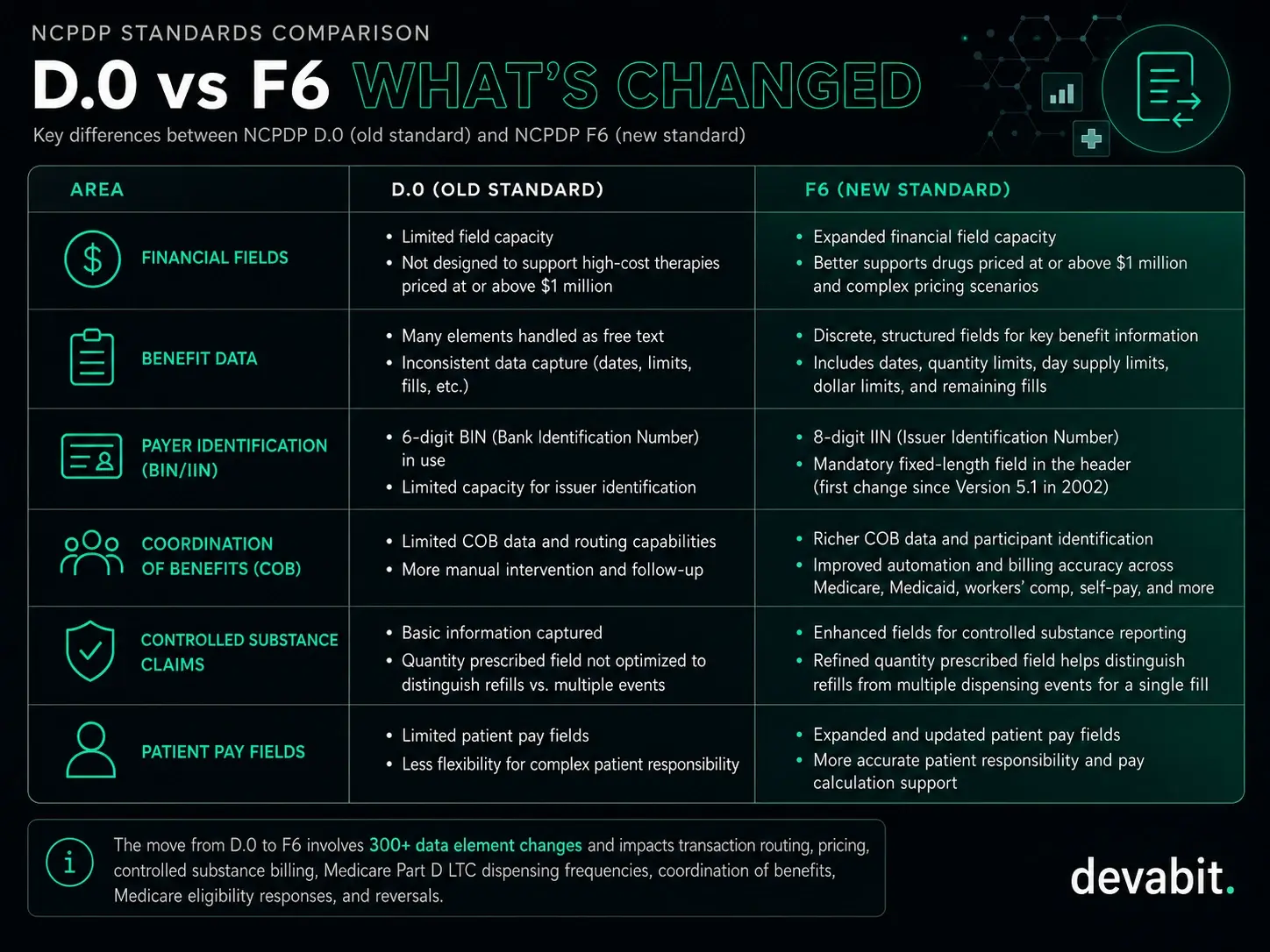 ncpdp_f6_compliance_comparison_devabit