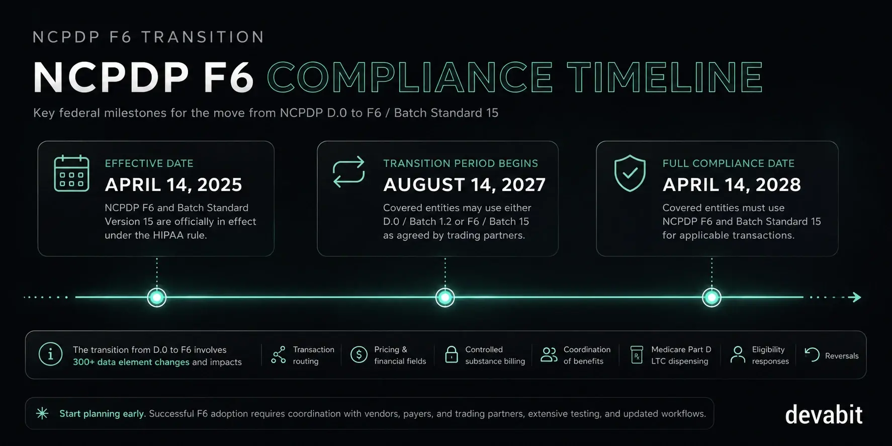 ncpdp_f6_compliance_timeline_devabit