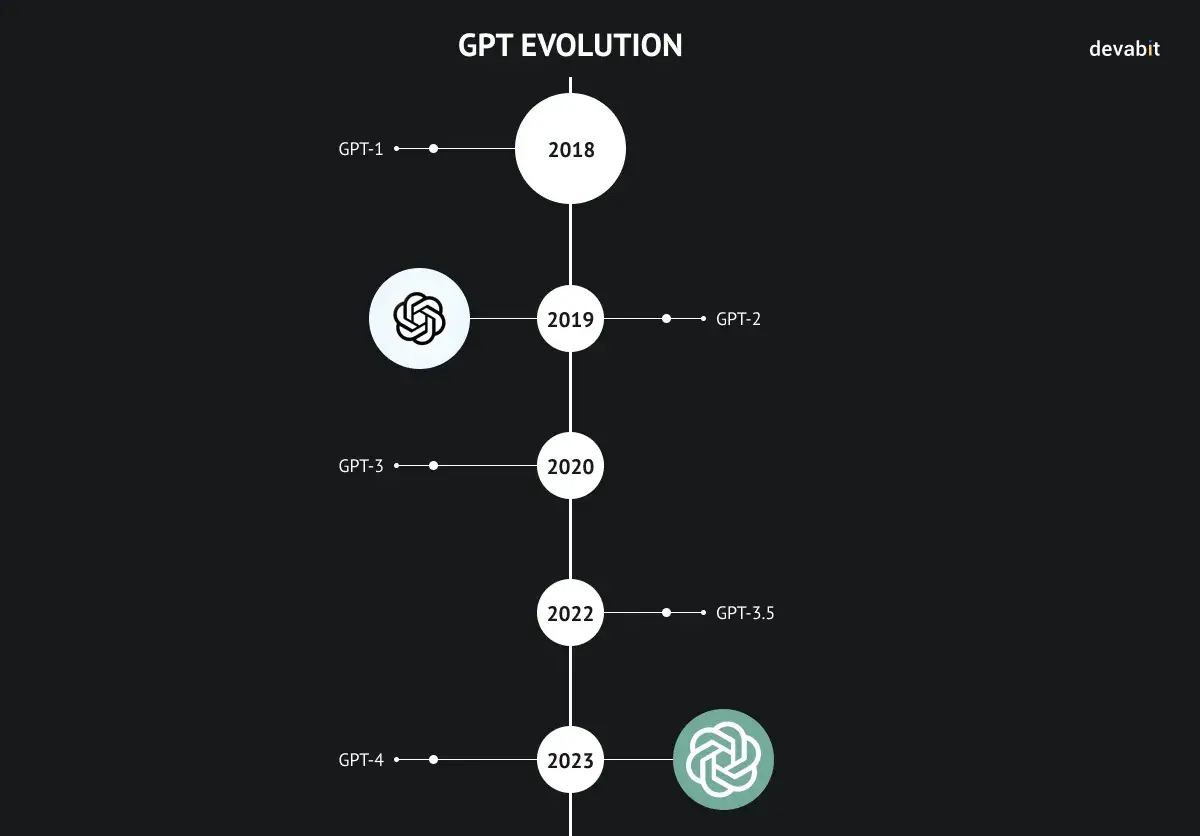 New Technologies in AI: GPT-3.5/GPT-4 2.0