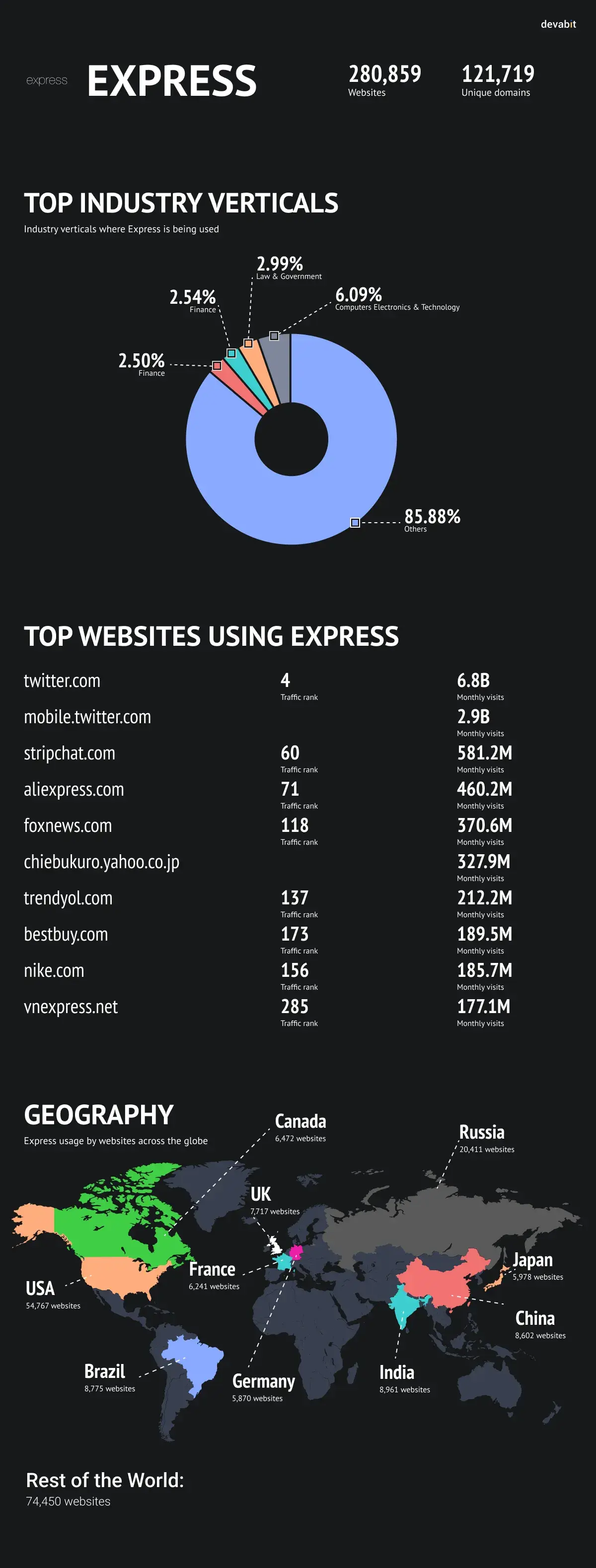 Node.js frameworks: Express.js by devabit