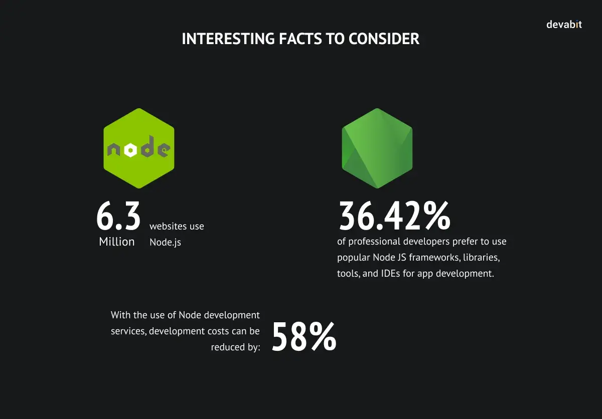 Node.js frameworks: Interesting facts to consider by devabit