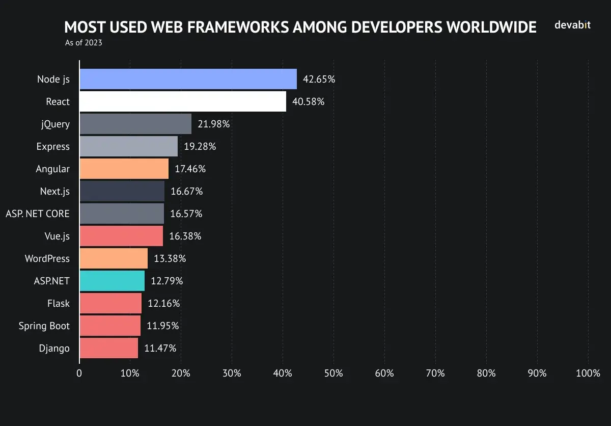 Top Node.js Frameworks in 2023 by devabit