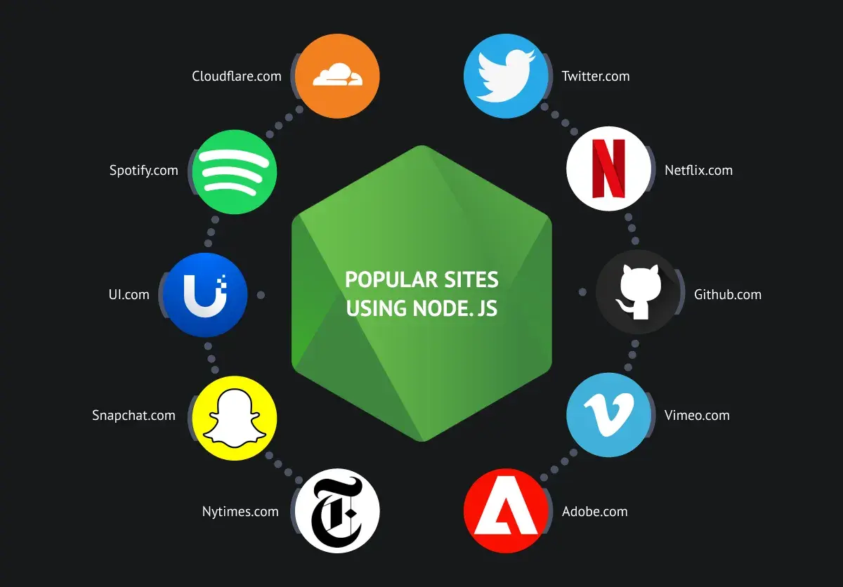 Popular websites using Node.js frameworks