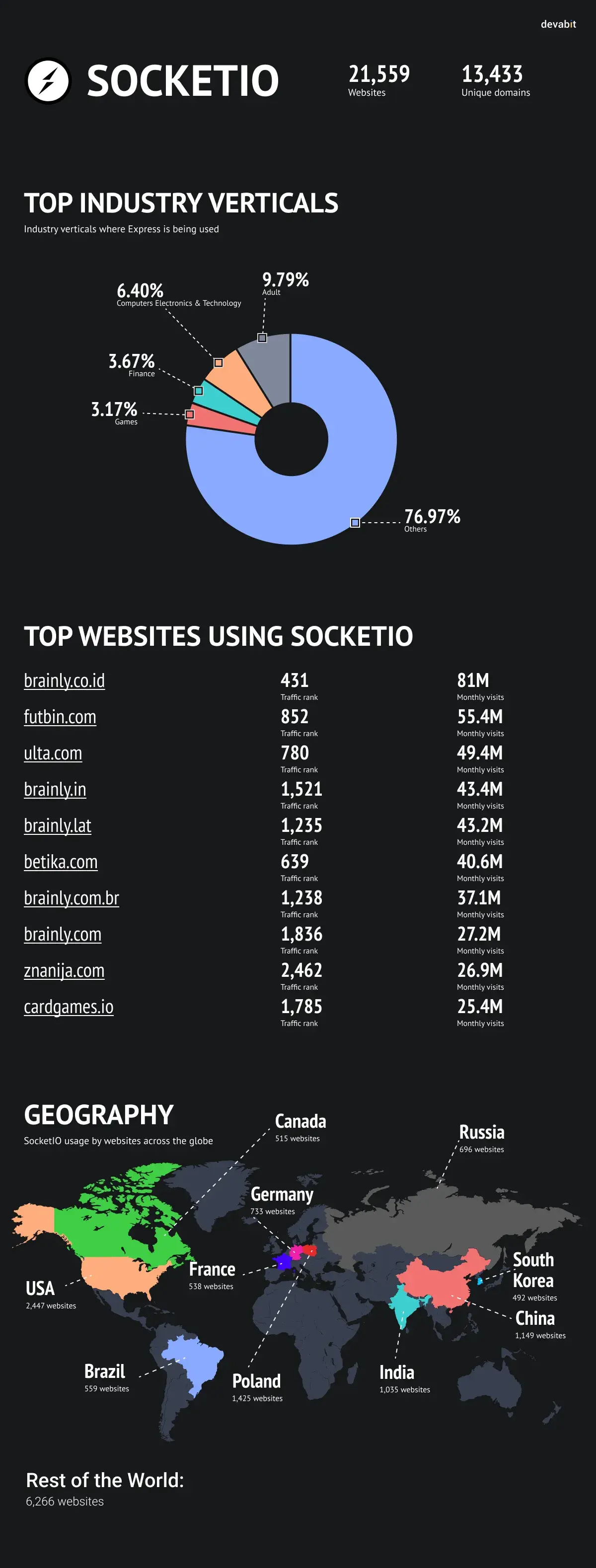 Node.js frameworks: Socket.io explained by devabit