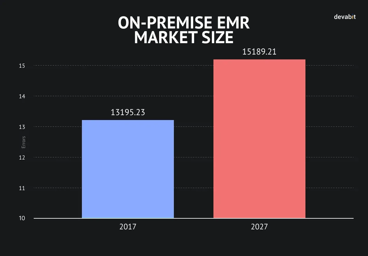 On-premise EMR market size by devabit
