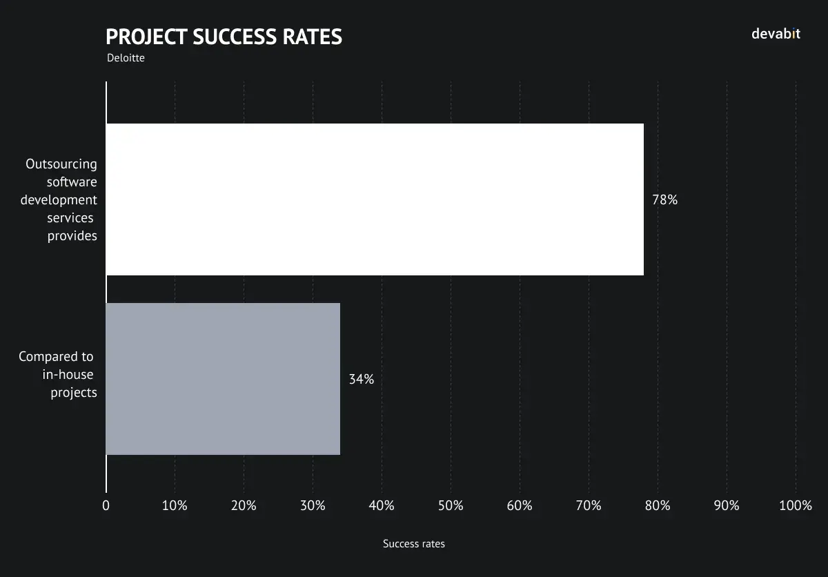 Outsourcing Software Development Services: Project Success Rate