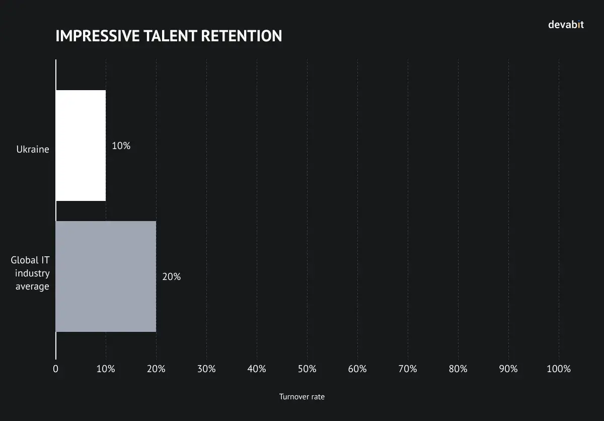 Outsourcing Software Development Services: Talent Retention