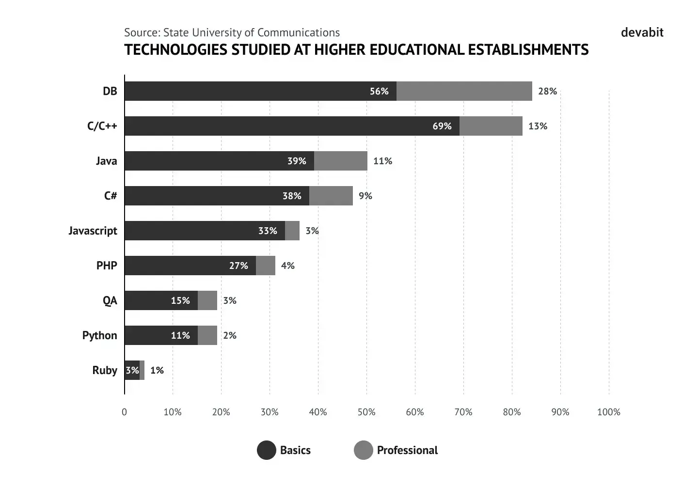 Outsourcing Ukraine: Technologies