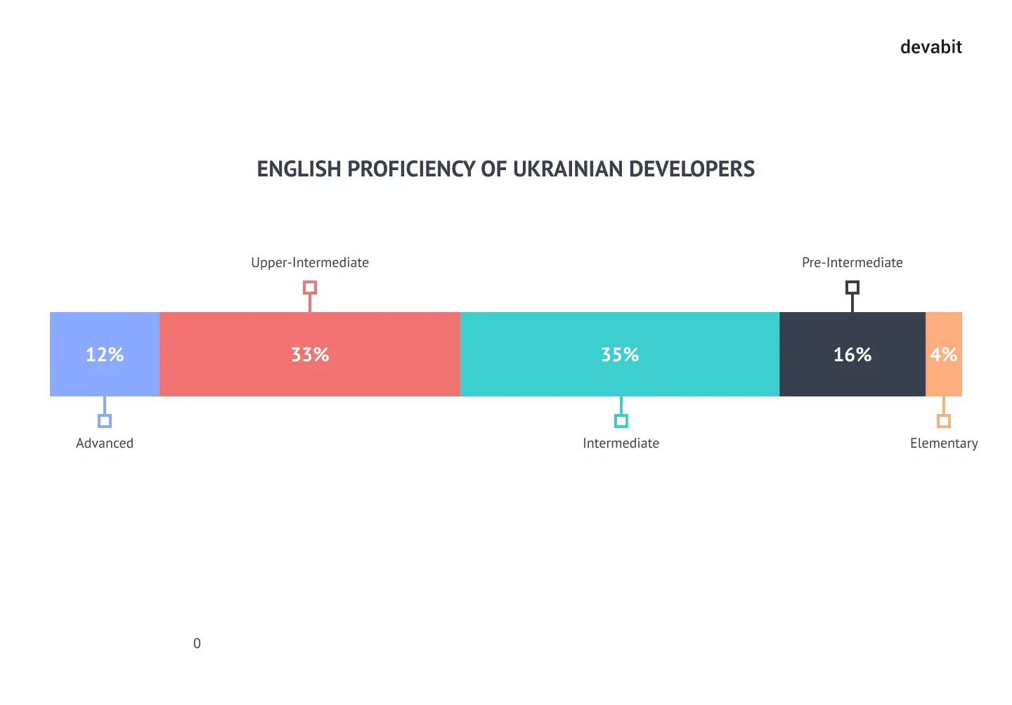 Outsourcing Ukraine: English proficiency