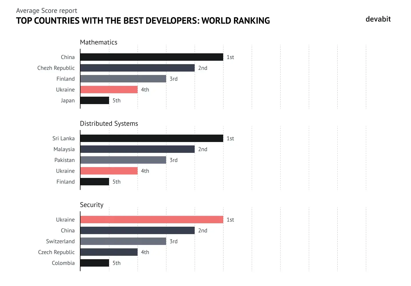 Outsourcing Ukraine: Top countries