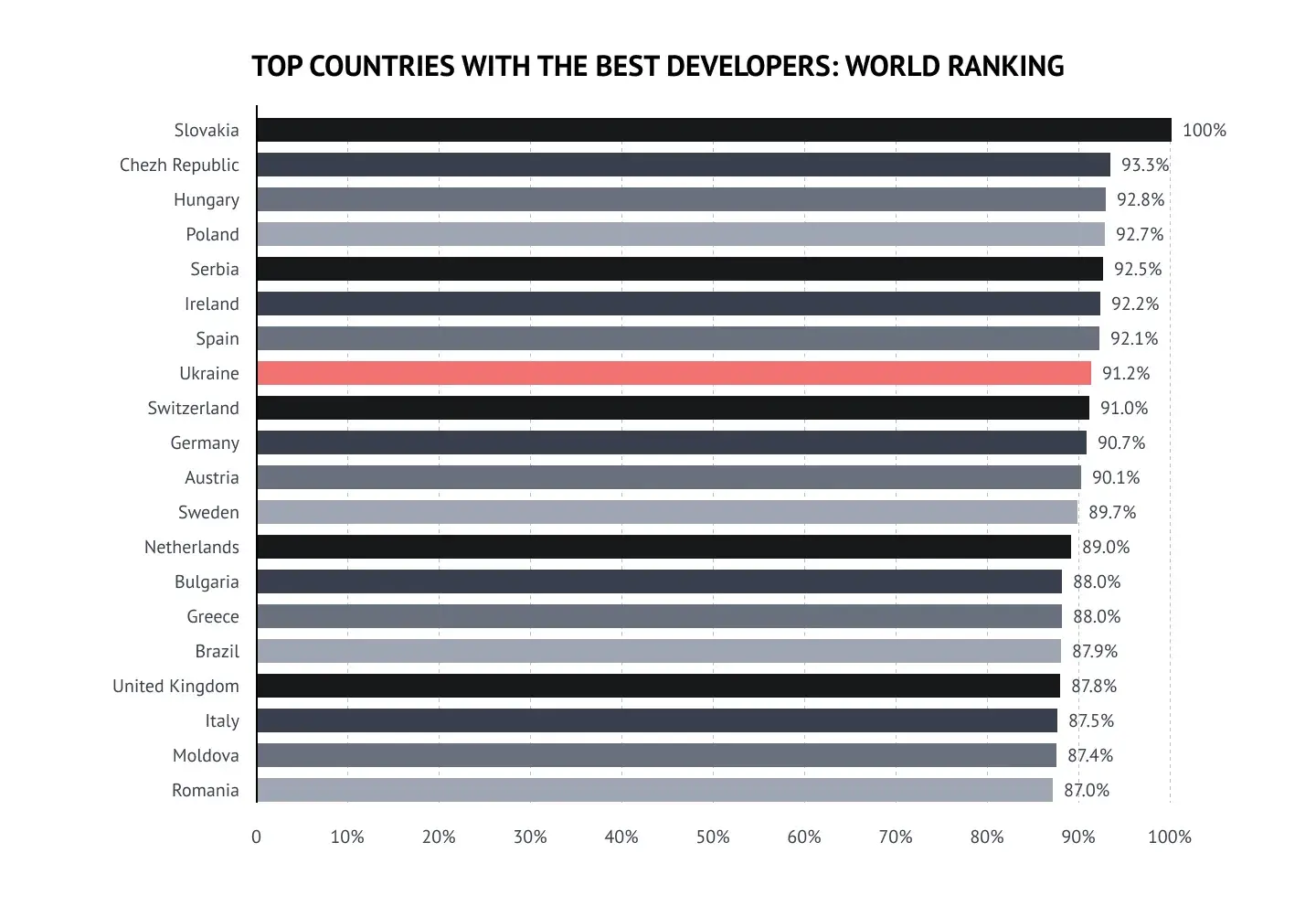 Outsourcing Ukraine: Top Countries