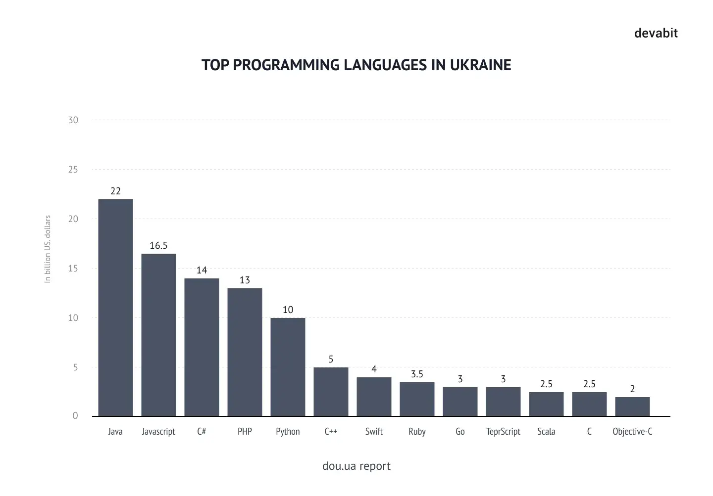 Outsourcing Ukraine: Top Languages