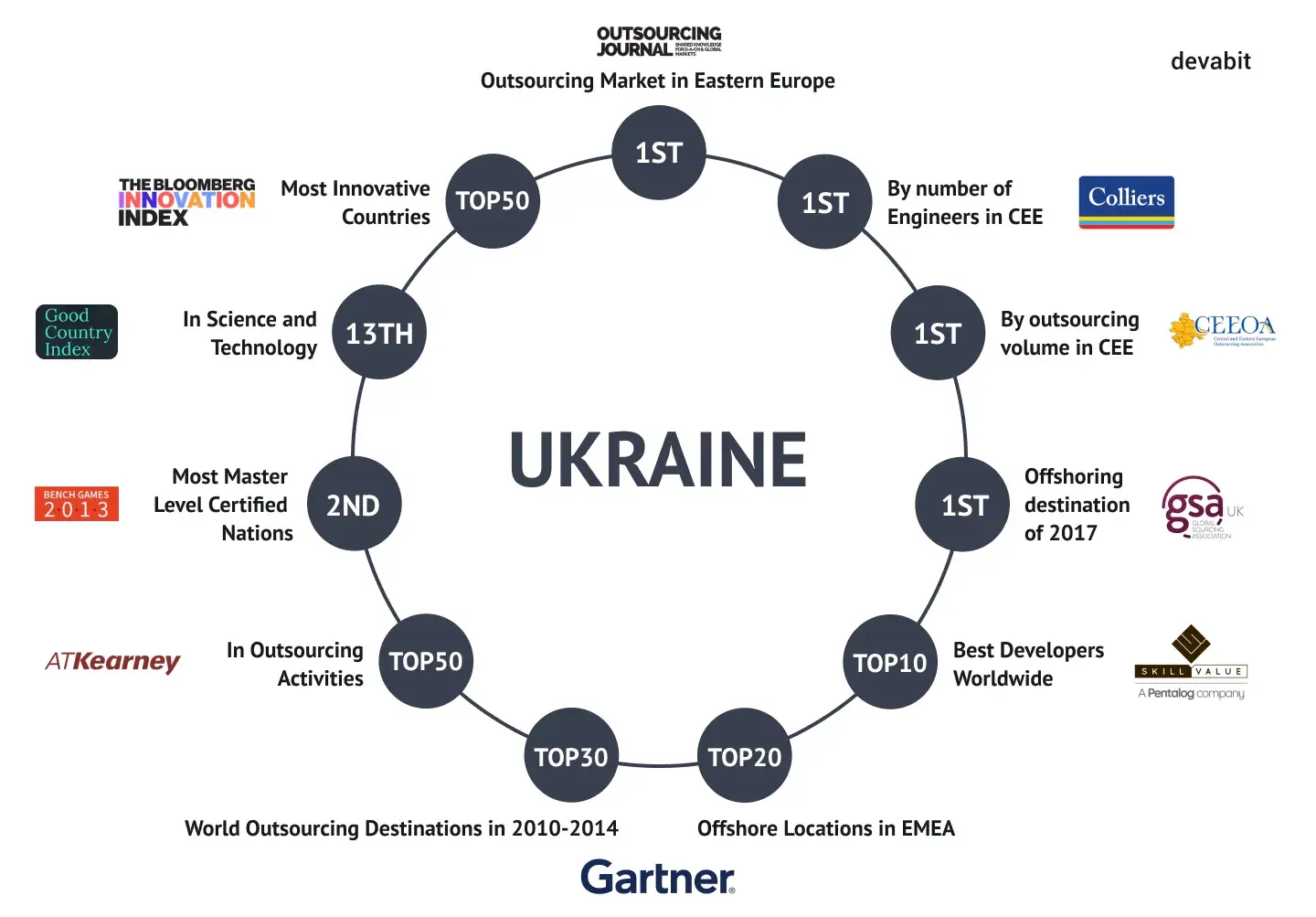 Outsourcing Ukraine: Awards