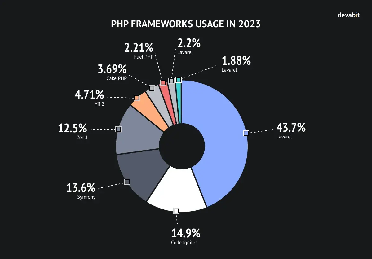 PHP Framework Popularity: 2023 Breakdown - devabit