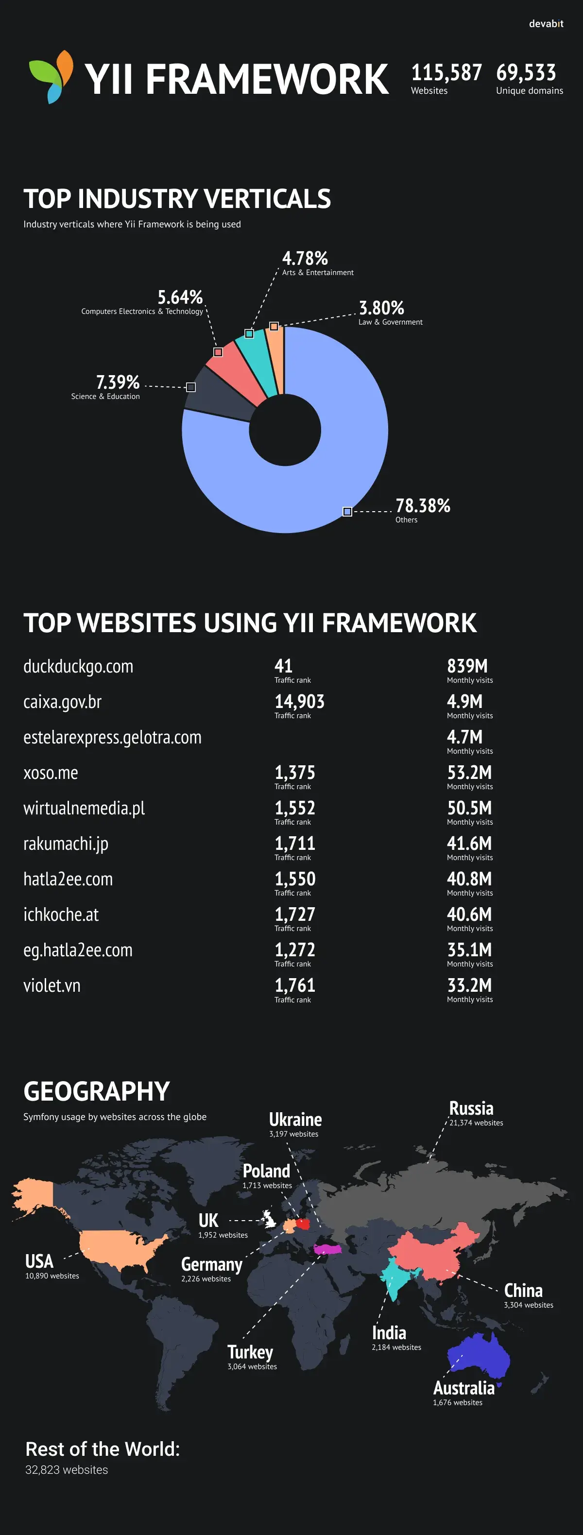 PHP framework popularity: Yii analysis by devabit