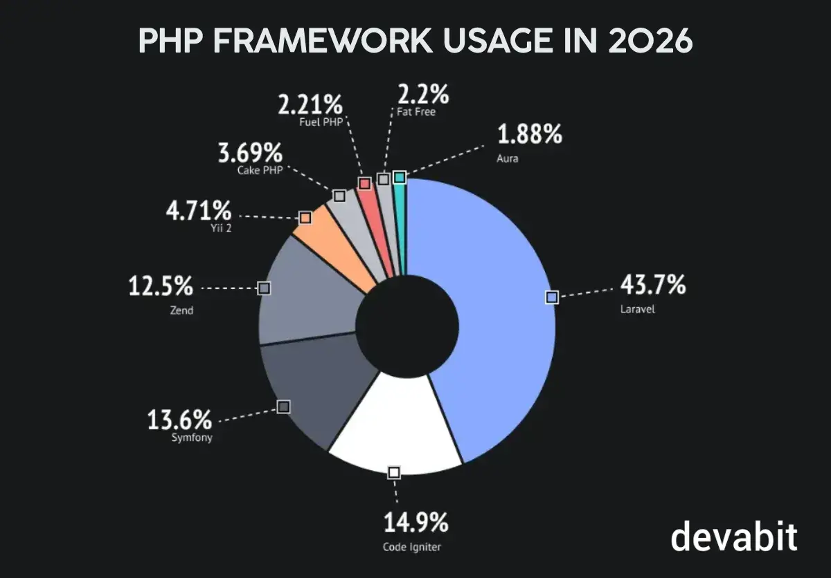 php_framework_popularity_stats_devabit