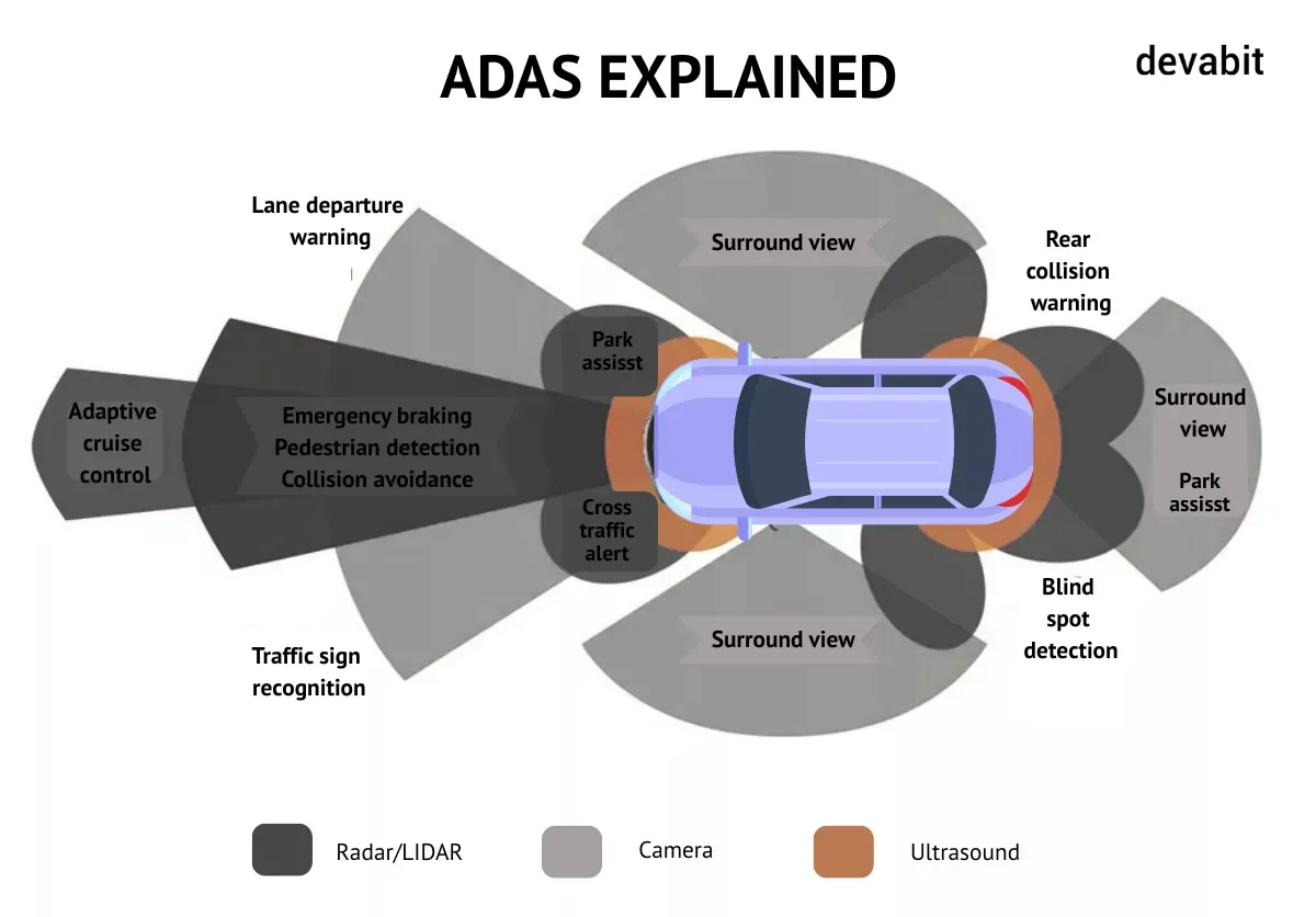 Use of AI in automotive industry: ADAS by devabit